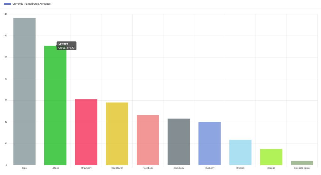 Currently Planted Crop Acreages Chart