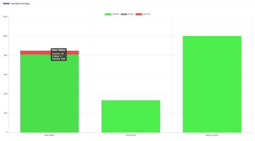 Main Dashboard Farmland Acreage Chart