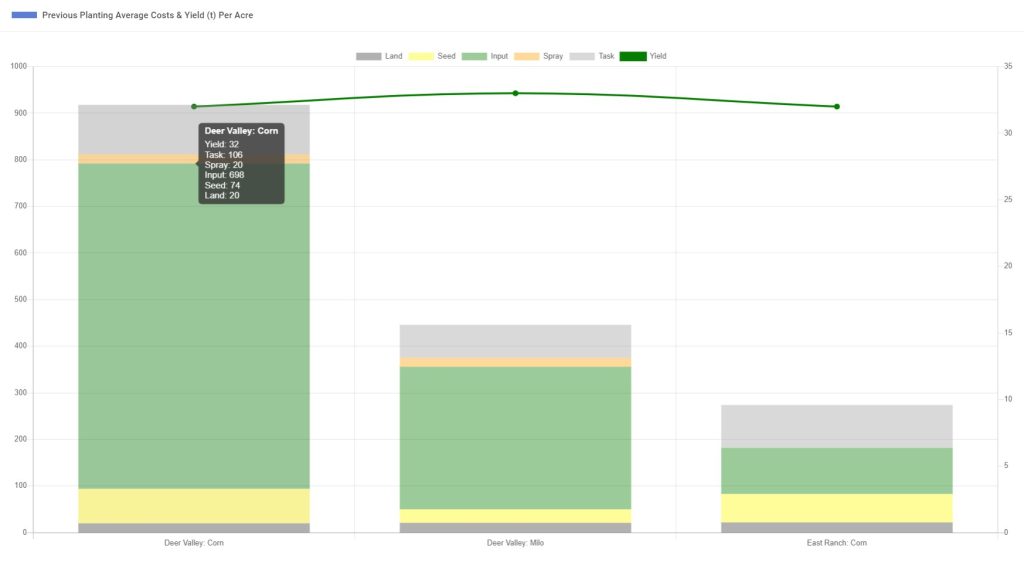 Previous Planting Average Costs vs Yield