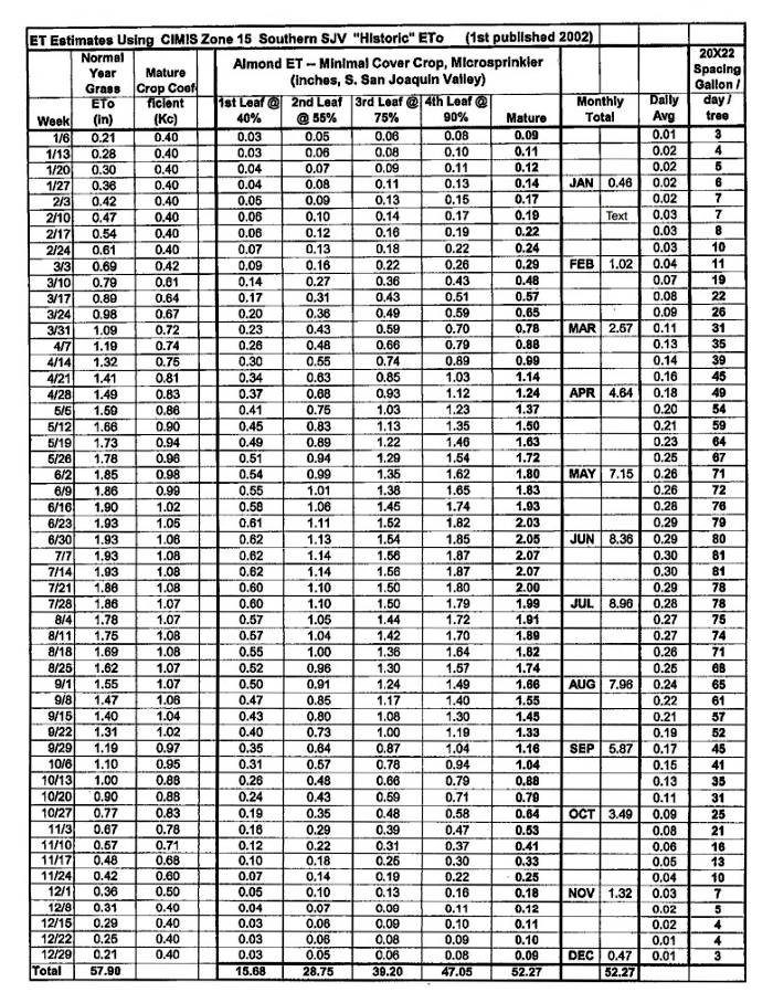 Almond irrigation management ET chart