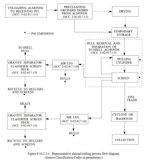 Almond Hulling Process flow diagram